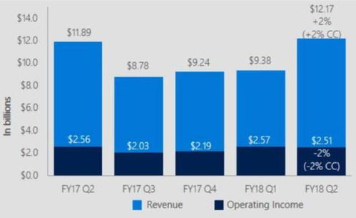 財(cái)報(bào)后股價(jià)創(chuàng)新高，微軟軟件銷售業(yè)務(wù)是否迎來全面復(fù)興？