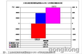 工業(yè)自動(dòng)控制系統(tǒng)裝置 2012年1-9月經(jīng)濟(jì)運(yùn)行簡(jiǎn)況分析